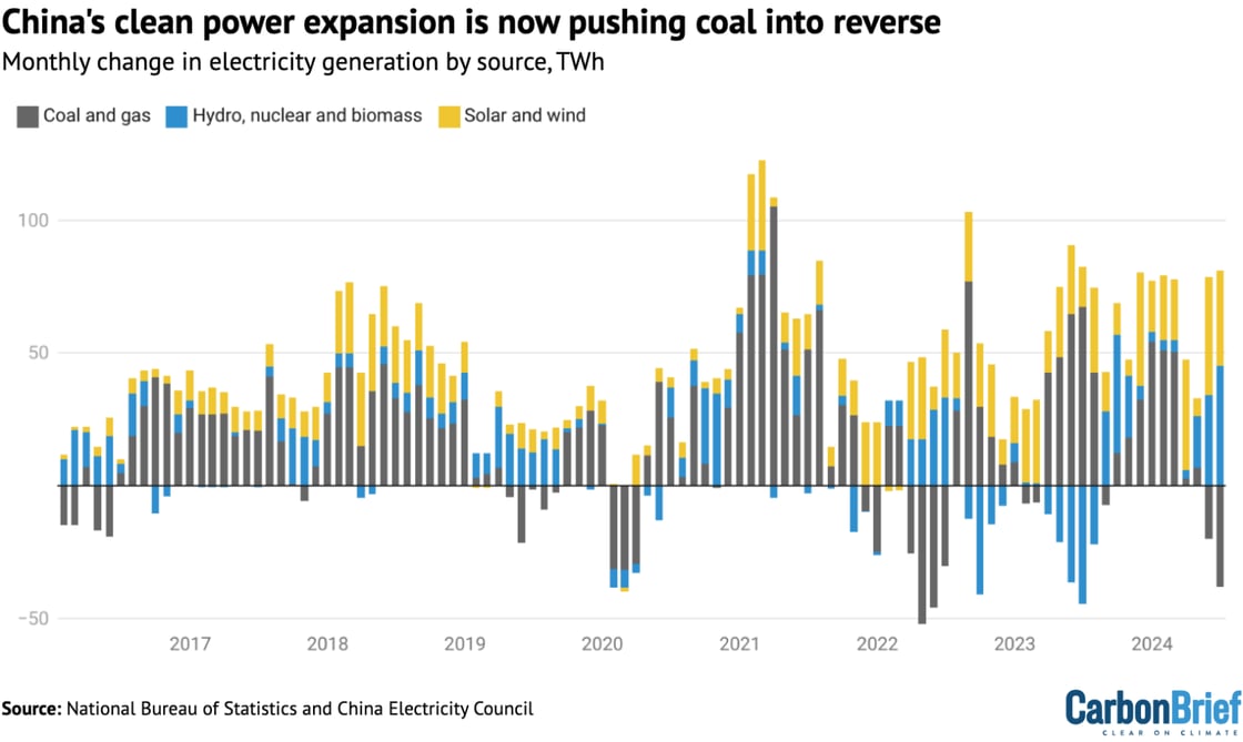 Chinas-clean-power-expansion-is-now-pushing-coal-into-reverse-1536x918